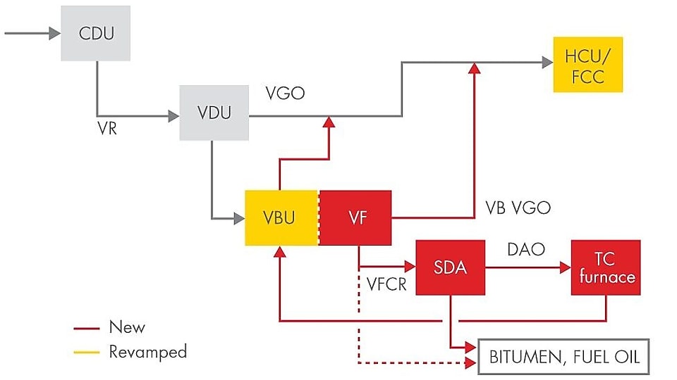 An integrated VDU-VBU-SDA-TC DAO-HCU/FCC line-up. The key is to first maximise the straight-run distillate that is extracted from the vacuum column before treating it first by cracking and then by SDA.